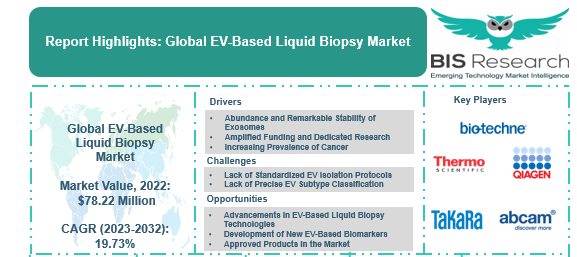 EV-Based Liquid Biopsy Market